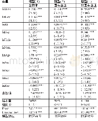 表2 政府补贴和市场化程度对企业创新绩效的影响