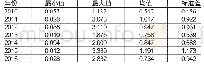 《表2 2010—2016年环境成本粘性的描述性分析》