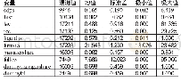 《表2 变量描述性统计结果》