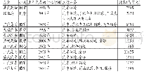 《表2 2 0 1 6 年北汽股份及A股乘用车上市企业概况》