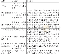 《表1 研发阶段划分标准的披露状况》