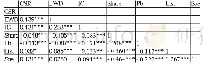 《表3 关键变量的相关性分析》