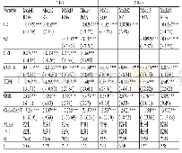 《表8 以内部控制质量分组的回归结果》