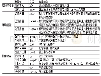 表1 变量定义表：媒体关注下政府补贴对企业创新绩效的影响研究