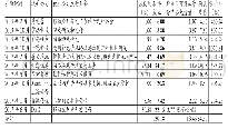 《表1 天神娱乐2015～2017直接并购10家公司的商誉形成情况（单位：亿元）》