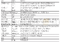 《表1 主要变量定义：并购重组业绩承诺与公司绩效》