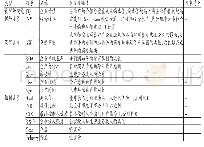 《表1 变量定义：并购商誉、投资效率与企业价值》