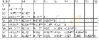《表3 主要变量的相关性分析》
