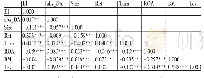 《表2 相关性分析：盈余管理与股票价格信息效率研究——基于非机会主义动机的视角》