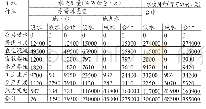 表7 美国为全国水使用表（整合后以水源类型和用水行业划分，2010年数据）