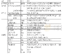 表1 变量定义：自媒体信息披露、分析师盈余预测准确性与股价同步性