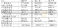 表6 2 0 1 5—2017年国城矿业利润表（单位：万元）