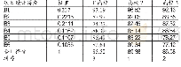 《表7 三所高校预算绩效评价横向比较》