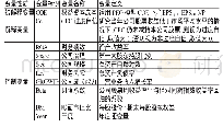 表1 变量名称及定义：CEO过度自信、权益资本成本与融资约束