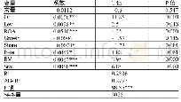 表4 多元线性回归分析：CEO过度自信、权益资本成本与融资约束