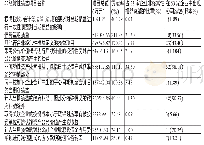 表6 对53家非经常性损益扭亏企业净利润起重要影响的项目内容构成