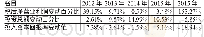 表5 2012—2016年掌趣科技税后净营业利润、投资总额和投入资本回报率变动百分比表