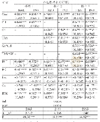 《表4 回归分析：财税激励、现金持有与企业技术创新》