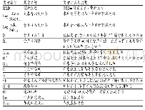 表1 变量定义表：创新强度、资产专用性与成本粘性