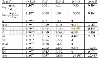表2 各变量描述性统计