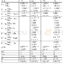 表5 高资产专用性与低资产专用性下创新强度与成本粘性回归结果