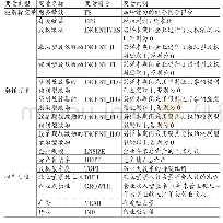 表1 变量定义：成长型企业股权激励对财务绩效的影响研究——基于契约结构视角