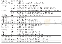 表1 变量名称及其含义