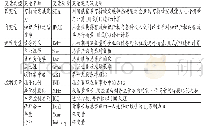 表1 变量定义与说明：债务约束、知识产权运营效率与企业可持续发展能力