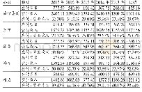 《表1 五家公司对上游资金的占用能力对比》