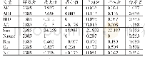 表2 描述性统计结果：会计稳健性、风险信息披露与分析师盈余预测