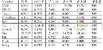 表2 主要研究变量的描述性统计