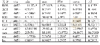 表2 描述性统计表：内部资本市场效率、内部控制质量与企业绩效