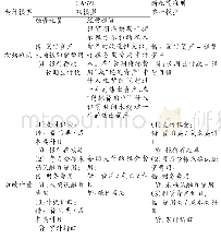 表2 现行CAS21及新租赁准则对售后回租业务会计处理差异