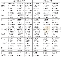 表5 分组回归结果：控制权私有收益、产权性质与企业全要素生产率