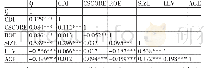 《表3 相关性分析：会计稳健性、碳信息披露与企业价值》