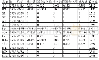 表2 描述性统计：税会差异、会计政策选择与中小企业盈余管理