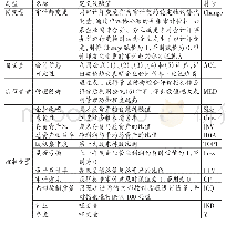 表2 变量定义及说明：管理防御、会计信息可比性与审计契约稳定性