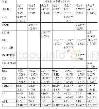 表4 多元线性回归分析结果