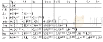 《表4 主要变量相关系数：企业社会责任履行与高管薪酬关系研究——基于财务业绩视角的分析》