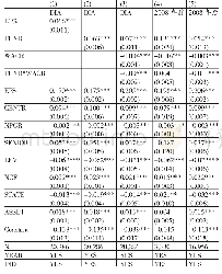 《表5 稳健性检验回归结果》