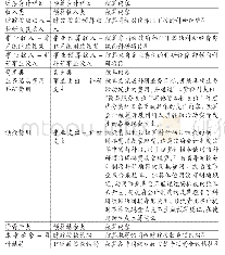 表1 科研项目经费会计核算科目与核算内容