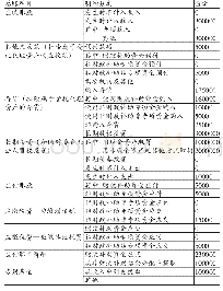 表3 A高等学校原会计科目余额明细表