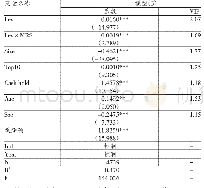 表6 债务融资、管理层持股与企业成长性