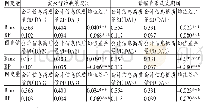 表6 分组债务配置结构单变量T检验