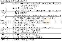 《表2 ISM构成要素表：基于大数据环境的企业舆情管理与财务预警研究》