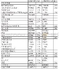 表1 用Graham-Dodd估值法计算GEICO资产重置价值