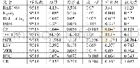 《表2 全样本描述性统计：高管股权激励能促进企业研发投入吗——基于高管风险承担的中介视角》