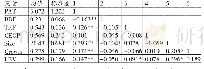 表2 均值、标准差和相关系数