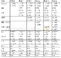 表3 多元回归分析：高管团队异质性、CEO权力与企业创新绩效——基于创业板高新技术企业的经验数据