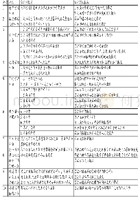 表1 S学校风险管理审计风险点和实施措施